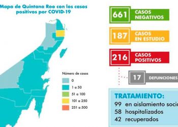 Ya son 216 casos positivos en Quintana Roo, 42 se han recuperados y 17 defunciones