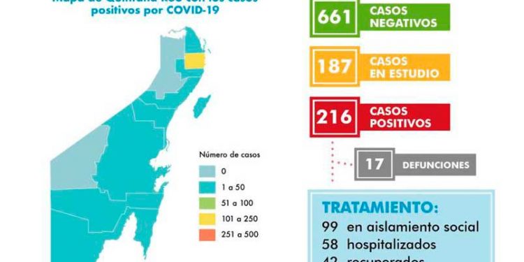 Ya son 216 casos positivos en Quintana Roo, 42 se han recuperados y 17 defunciones