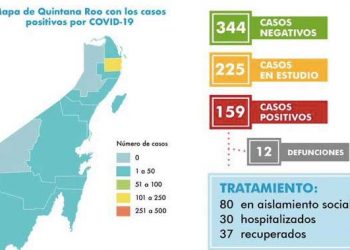 Secretaría de Salud confirma nuevas cifras, ya son 159 casos positivos de Covid-19