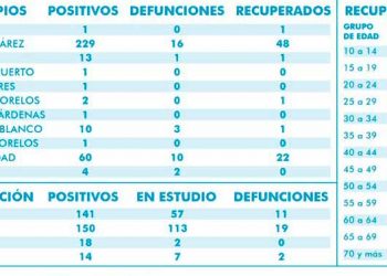 Siguen aumentando los casos de Covid-19 en Quintana Roo