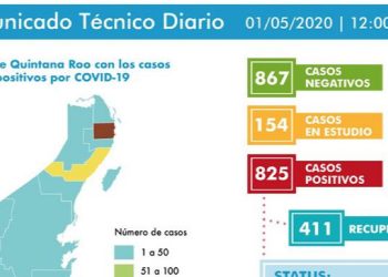 Hay 825 casos positivos de Covid-19 en Quintana Roo hasta hoy