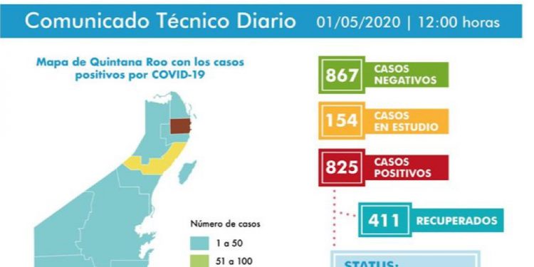 Hay 825 casos positivos de Covid-19 en Quintana Roo hasta hoy