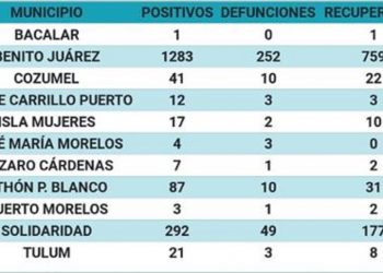 Pierden la vida 15 pacientes con Covid-19 en Quintana Roo