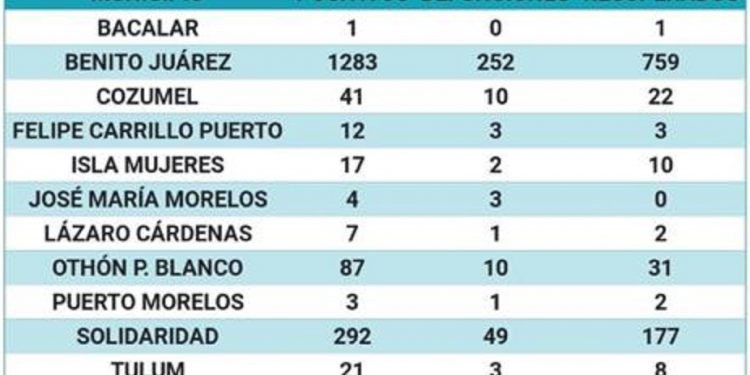 Pierden la vida 15 pacientes con Covid-19 en Quintana Roo