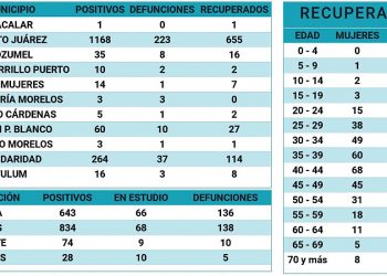 49 nuevos casos positivos de Covid-19 en Quintana Roo
