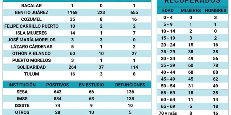 49 nuevos casos positivos de Covid-19 en Quintana Roo