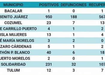 Identifican las colonias donde hay más pacientes con Covid-19 en Cancún y Playa del Carmen