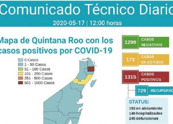 Supera Quintana Roo los mil 300 casos positivos por Covid-19