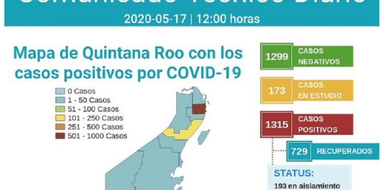 Supera Quintana Roo los mil 300 casos positivos por Covid-19