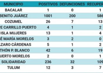 Tianguistas, entre las víctimas fatales por Convid-19 en Cancún