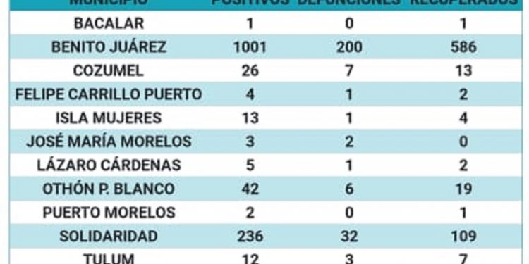 Tianguistas, entre las víctimas fatales por Convid-19 en Cancún