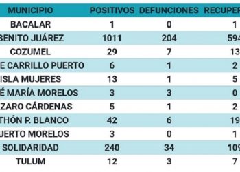 Sólo tres personas han fallecido por Covid-19 y otras 20 dieron positivo en las últimas 24 horas.
