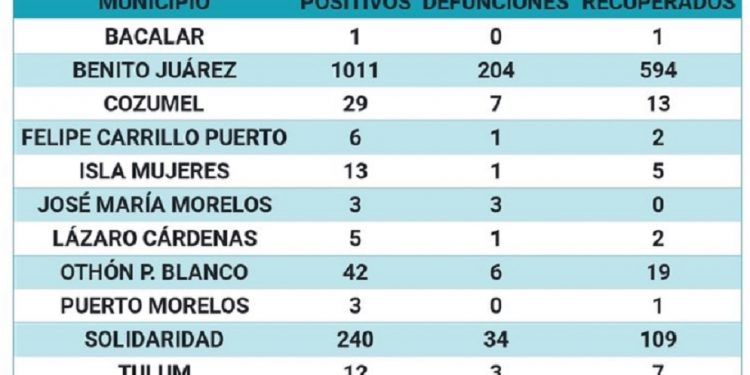 Sólo tres personas han fallecido por Covid-19 y otras 20 dieron positivo en las últimas 24 horas.