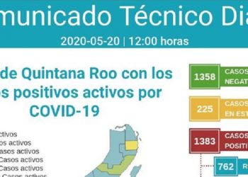Más del 50% de los casos positivos por Covid-19 en Quintana Roo, se han recuperado y menos de una quintan parte ha fallecido