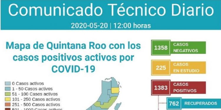 Más del 50% de los casos positivos por Covid-19 en Quintana Roo, se han recuperado y menos de una quintan parte ha fallecido