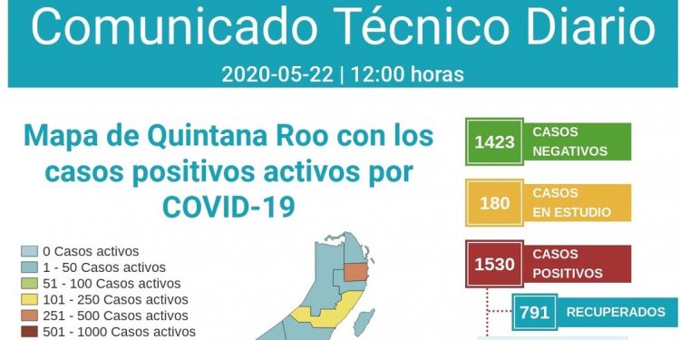Siguen incrementándose los casos positivos por Covid-19 en Cancún principalmente