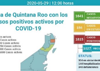 Baja la incidencia de casos positivos de Covid-19 en Quintana Roo, pero la población ha dejado la cuarentena