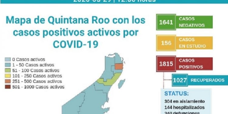 Baja la incidencia de casos positivos de Covid-19 en Quintana Roo, pero la población ha dejado la cuarentena