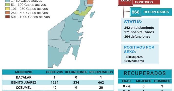 Reportan otros 40 casos positivos de Covid-19 en Quintana Roo