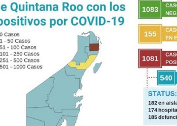 Han fallecido en Cancún 143 personas por Covid-19 y se han recuperado 415