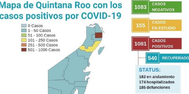 Han fallecido en Cancún 143 personas por Covid-19 y se han recuperado 415