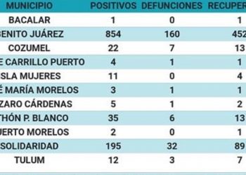 Fallecieron 22 personas en Quintana Roo por Covid-19, en 24 horas