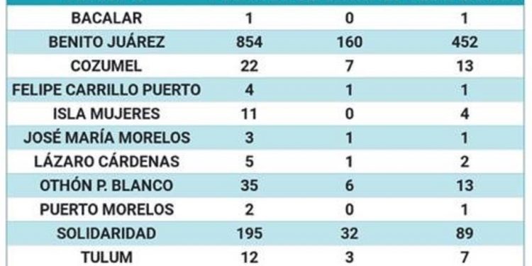 Fallecieron 22 personas en Quintana Roo por Covid-19, en 24 horas