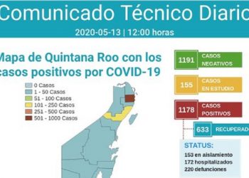 La curva por contagios de Covid-19 parece estar lineal y se reportan mil 178 positivos y 220 defunciones