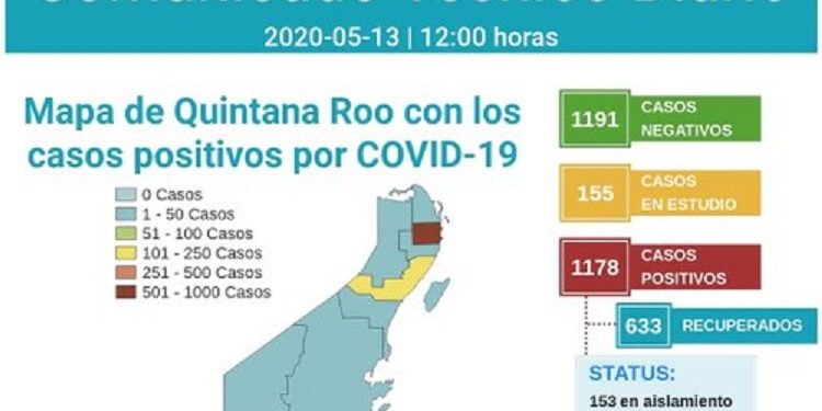 La curva por contagios de Covid-19 parece estar lineal y se reportan mil 178 positivos y 220 defunciones