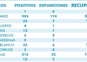Otras siete pérdidas humanas por Covid-19 en Quintana Roo, en 24 horas