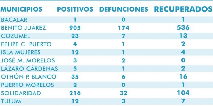 Otras siete pérdidas humanas por Covid-19 en Quintana Roo, en 24 horas