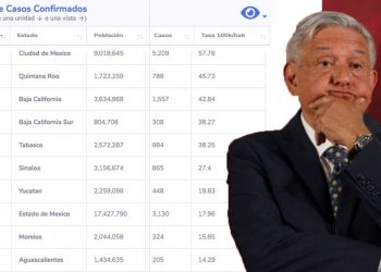 Quintana Roo, el segundo estado con mayor contagios por Covid-19