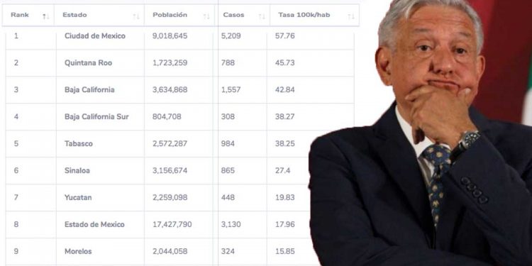 Quintana Roo, el segundo estado con mayor contagios por Covid-19
