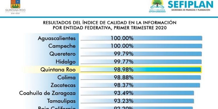 Quintana Roo se posiciona en 4to lugar nacional en el Índice de Calidad de la Información