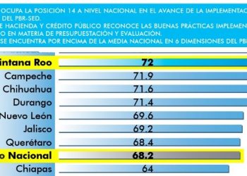 SAT reconoce prácticas presupuestaria en Quintana Roo