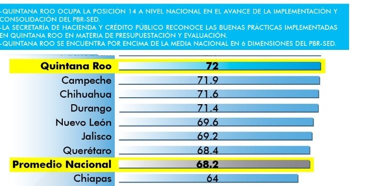 SAT reconoce prácticas presupuestaria en Quintana Roo