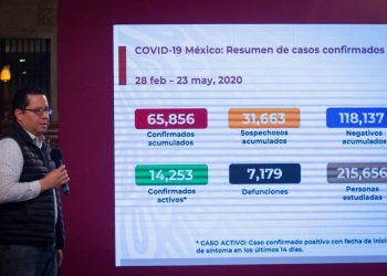 México registra más de 3 mil contagios de COVID-19 en un solo día