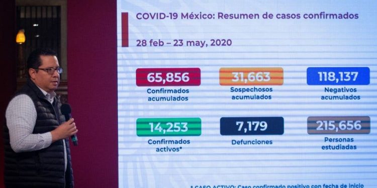 México registra más de 3 mil contagios de COVID-19 en un solo día