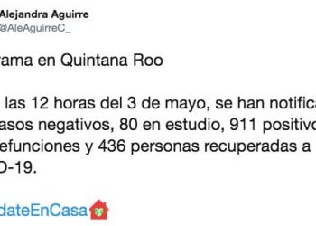 Ya son 911 casos positivos por Covid-19; Sólo en Cancún hay 688