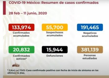 Sube a 15 mil 944 número de muertos por coronavirus en México