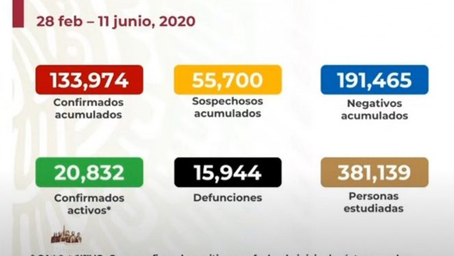 Sube a 15 mil 944 número de muertos por coronavirus en México