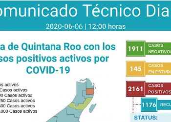 No baja la curva de contagios diarios de Covid-19 en Quintana Roo; Cancún sigue siendo el principal municipio de nuevos casos