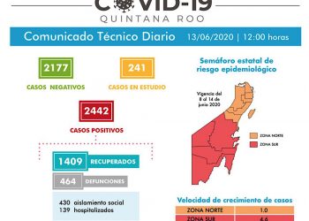 Se registran seis defunciones y 58 nuevos casos por Covid-19 en las últimas 24 horas
