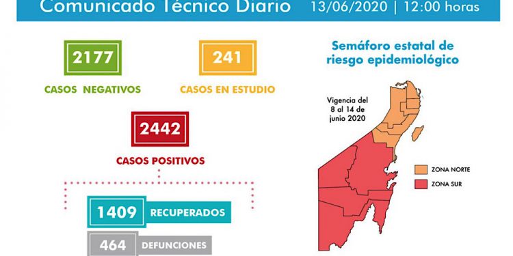 Se registran seis defunciones y 58 nuevos casos por Covid-19 en las últimas 24 horas