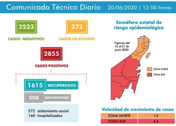 El total de casos positivos por COVID-19 en Quintana Roo es de 2,855; hoy se reportan otros 60 nuevos pacientes
