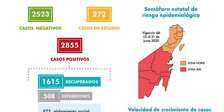 El total de casos positivos por COVID-19 en Quintana Roo es de 2,855; hoy se reportan otros 60 nuevos pacientes