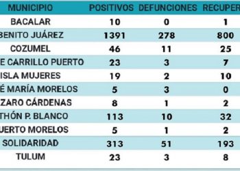 Fallecen nueve personas en Cancún por Covid-19