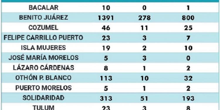 Fallecen nueve personas en Cancún por Covid-19