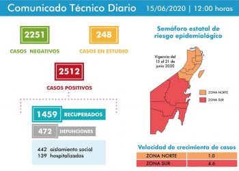 Sólo cinco casos positivos por Covid-19 se registraron en las últimas 24 horas