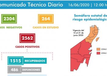 Fallecen 14 por Covid-19 en Quintana Roo y hay otros 50 casos, en las últimas 24 horas